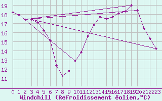 Courbe du refroidissement olien pour Aurillac (15)