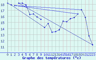 Courbe de tempratures pour Charleville-Mzires (08)