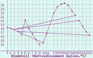 Courbe du refroidissement olien pour Mirepoix (09)
