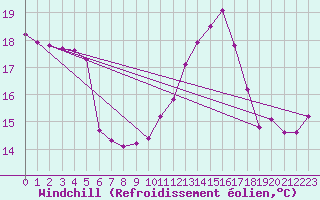 Courbe du refroidissement olien pour Sallles d