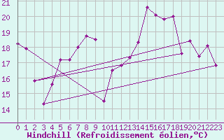 Courbe du refroidissement olien pour Wolfsegg