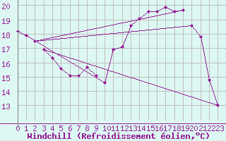 Courbe du refroidissement olien pour Jarnages (23)