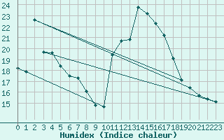 Courbe de l'humidex pour Formigures (66)