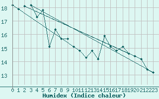 Courbe de l'humidex pour Chasseral (Sw)