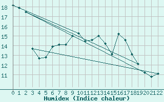 Courbe de l'humidex pour Hattstedt