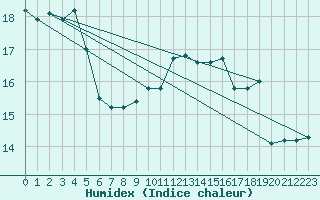 Courbe de l'humidex pour Fontaine-Gurin (49)