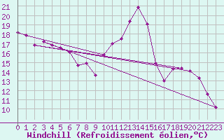 Courbe du refroidissement olien pour Grimentz (Sw)