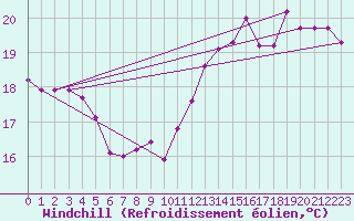 Courbe du refroidissement olien pour Dunkerque (59)
