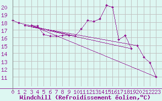 Courbe du refroidissement olien pour Grenoble/St-Etienne-St-Geoirs (38)