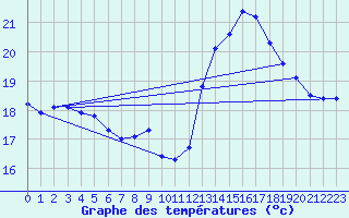 Courbe de tempratures pour Rochegude (26)