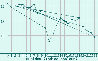 Courbe de l'humidex pour Kocaeli