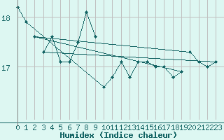 Courbe de l'humidex pour Vaeroy Heliport
