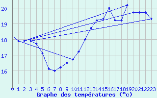 Courbe de tempratures pour Dunkerque (59)