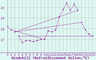 Courbe du refroidissement olien pour Bulson (08)