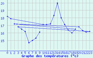 Courbe de tempratures pour Le Havre - Octeville (76)