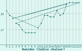 Courbe de l'humidex pour Renwez (08)