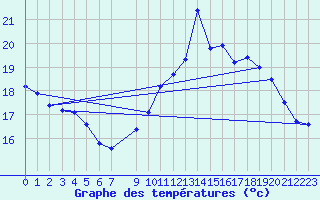 Courbe de tempratures pour Frontenay (79)