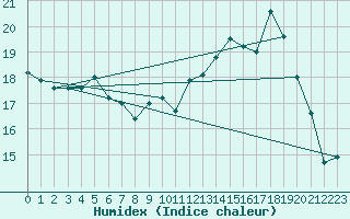 Courbe de l'humidex pour Herstmonceux (UK)