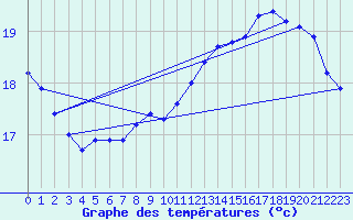 Courbe de tempratures pour Pointe de Chassiron (17)