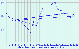 Courbe de tempratures pour Cabo Peas