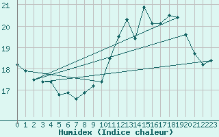 Courbe de l'humidex pour Le Talut - Belle-Ile (56)
