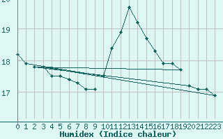 Courbe de l'humidex pour Bziers-Centre (34)