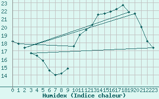 Courbe de l'humidex pour Roissy (95)