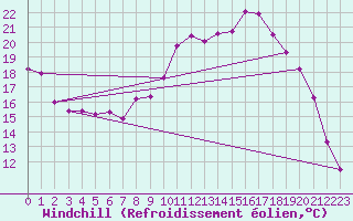 Courbe du refroidissement olien pour Guret Saint-Laurent (23)