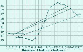 Courbe de l'humidex pour Sainte-Genevive-des-Bois (91)