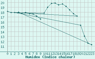 Courbe de l'humidex pour Besn (44)