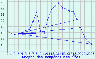 Courbe de tempratures pour Sa Pobla