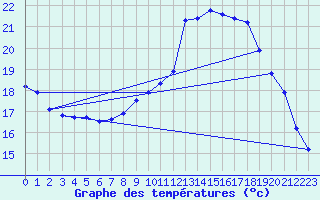 Courbe de tempratures pour Auch (32)