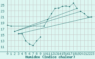 Courbe de l'humidex pour Avila - La Colilla (Esp)