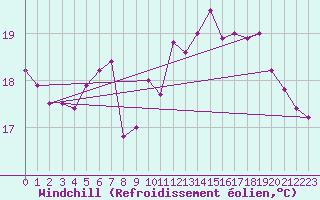 Courbe du refroidissement olien pour La Rochelle - Le Bout Blanc (17)