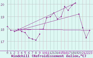 Courbe du refroidissement olien pour Trappes (78)