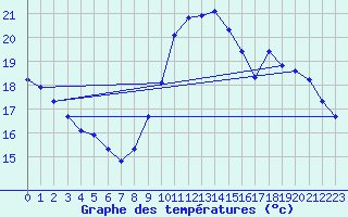 Courbe de tempratures pour Anglars St-Flix(12)