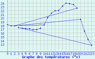 Courbe de tempratures pour Saint-Girons (09)