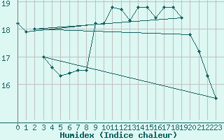 Courbe de l'humidex pour Cognac (16)