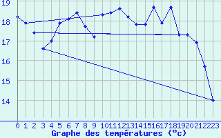 Courbe de tempratures pour Ernage (Be)