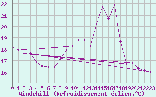 Courbe du refroidissement olien pour Valence d
