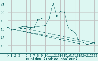 Courbe de l'humidex pour Milford Haven