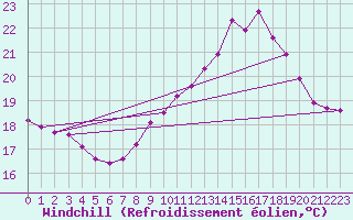 Courbe du refroidissement olien pour Saclas (91)