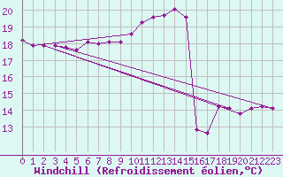 Courbe du refroidissement olien pour Les Pennes-Mirabeau (13)
