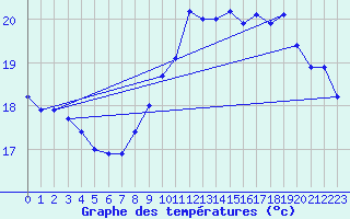 Courbe de tempratures pour Ile du Levant (83)