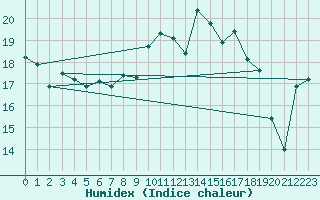 Courbe de l'humidex pour Crosby