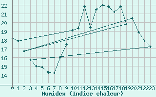 Courbe de l'humidex pour Lorient (56)
