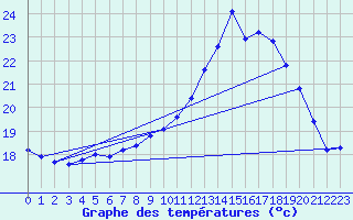 Courbe de tempratures pour Trgueux (22)