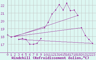Courbe du refroidissement olien pour Biscarrosse (40)
