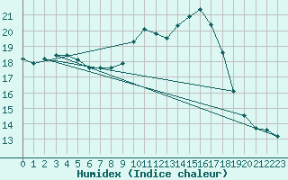 Courbe de l'humidex pour Dinard (35)