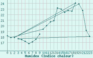 Courbe de l'humidex pour Lussat (23)